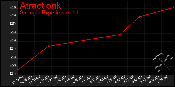 Last 24 Hours Graph of Atractionk
