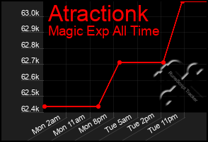 Total Graph of Atractionk