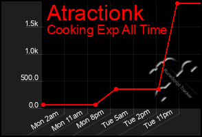 Total Graph of Atractionk