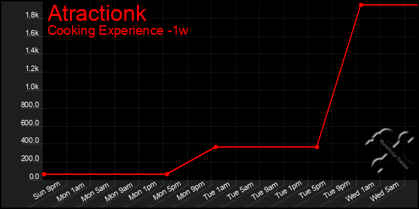 Last 7 Days Graph of Atractionk