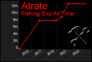 Total Graph of Atrate