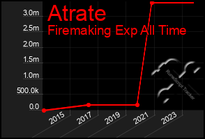 Total Graph of Atrate