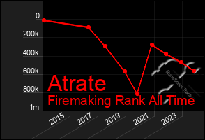 Total Graph of Atrate