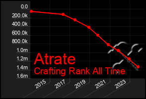 Total Graph of Atrate