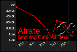 Total Graph of Atrate