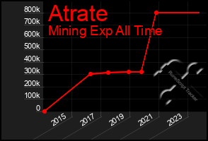 Total Graph of Atrate