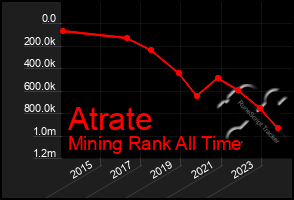 Total Graph of Atrate