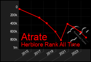 Total Graph of Atrate