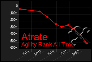 Total Graph of Atrate