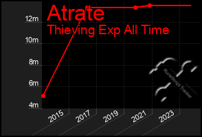 Total Graph of Atrate