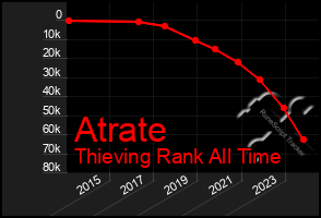 Total Graph of Atrate