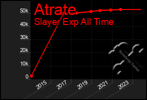 Total Graph of Atrate