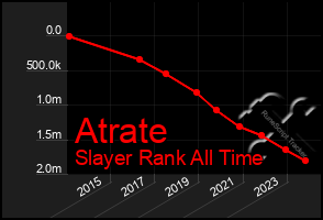 Total Graph of Atrate