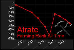 Total Graph of Atrate