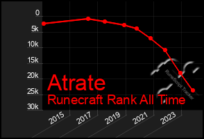 Total Graph of Atrate