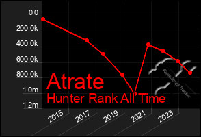 Total Graph of Atrate