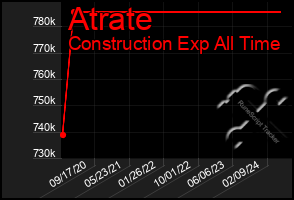 Total Graph of Atrate