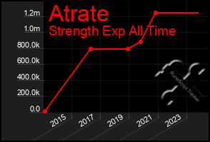 Total Graph of Atrate