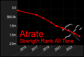 Total Graph of Atrate