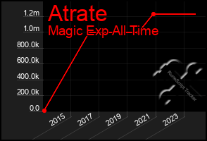 Total Graph of Atrate