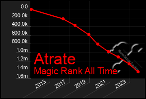 Total Graph of Atrate