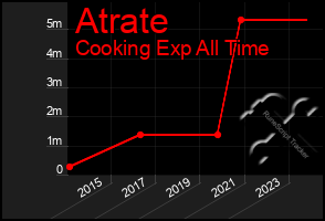 Total Graph of Atrate