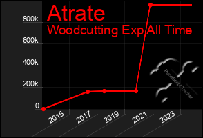 Total Graph of Atrate