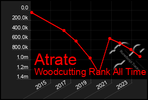 Total Graph of Atrate