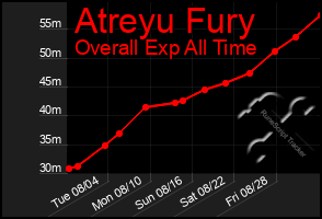 Total Graph of Atreyu Fury