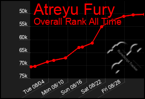 Total Graph of Atreyu Fury