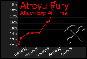 Total Graph of Atreyu Fury