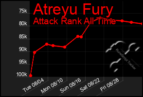 Total Graph of Atreyu Fury