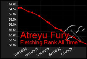 Total Graph of Atreyu Fury