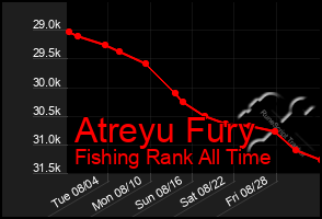 Total Graph of Atreyu Fury