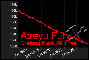 Total Graph of Atreyu Fury