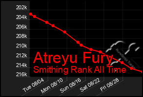 Total Graph of Atreyu Fury