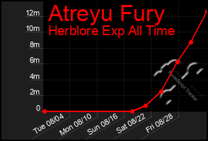 Total Graph of Atreyu Fury