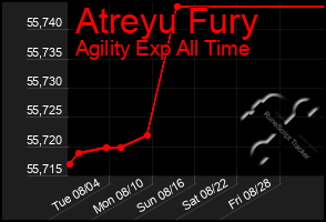 Total Graph of Atreyu Fury