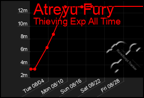 Total Graph of Atreyu Fury