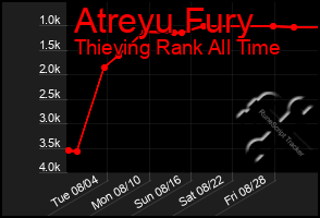 Total Graph of Atreyu Fury