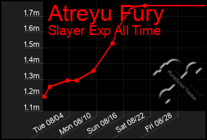 Total Graph of Atreyu Fury