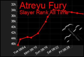 Total Graph of Atreyu Fury