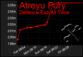 Total Graph of Atreyu Fury