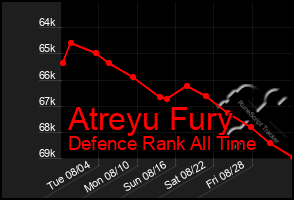 Total Graph of Atreyu Fury