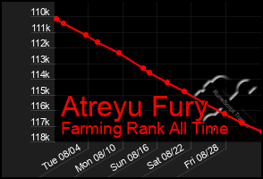 Total Graph of Atreyu Fury