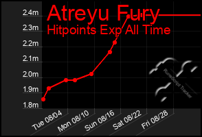 Total Graph of Atreyu Fury