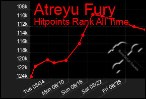 Total Graph of Atreyu Fury