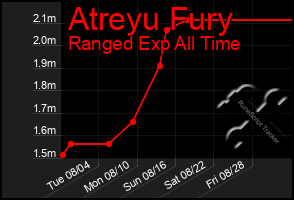 Total Graph of Atreyu Fury