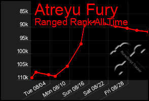 Total Graph of Atreyu Fury