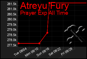 Total Graph of Atreyu Fury